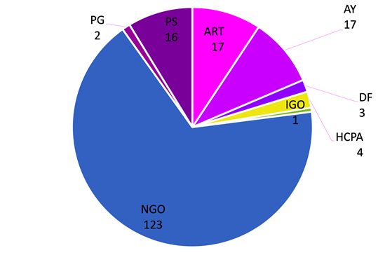 new organizations 2021 pie chart