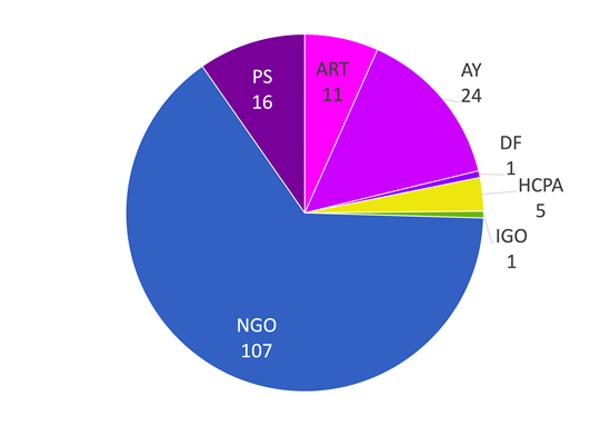 new organizations in 2022 pie chart by constituency