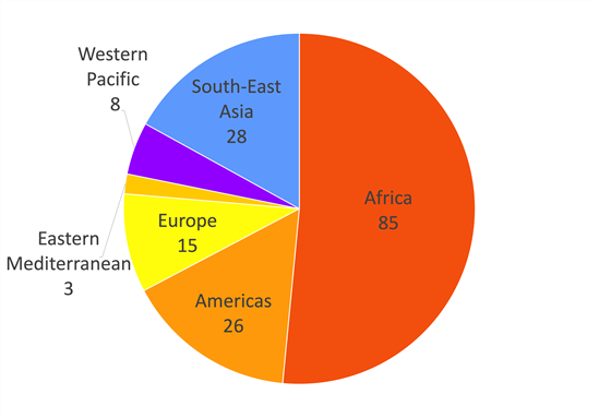 new organizations in 2022 pie chart by regions